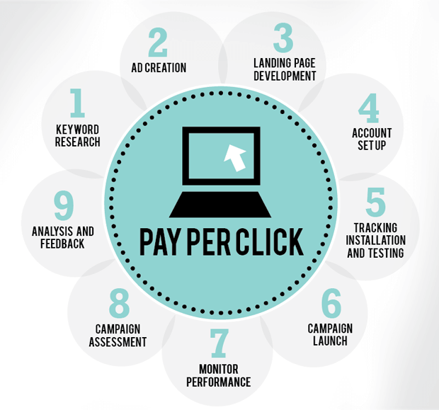 PPC services in rohini, Delhi NCR