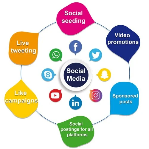 Social Media Agency in Rohini